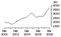 Graph: NSW, value of work done, trend estimates, chain volume measures