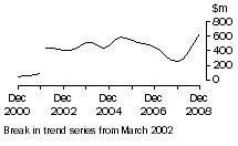 Graph: NT, value of work done, trend estimates, chain volume measures