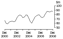 Graph: ACT, value of work done, trend estimates, chain volume measures