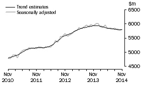 Graph: This graph shows the Trend and Seasonally adjusted estimate for Services Debits