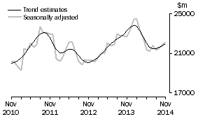 Graph: This graph shows the Trend and Seasonally adjusted estimate for Goods Credits