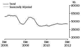 Graph: Number of Owner Occupied Dwellings Financed