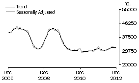 Graph: Number of owner occupied dwellings financed excluding refinancing
