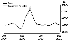 Graph: Construction of dwellings