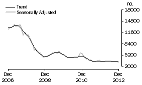 Graph: Non-banks