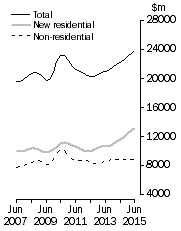 Graph: Value of work done, chain volume measures  Trend estimates