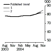 Graph: Trend revisions