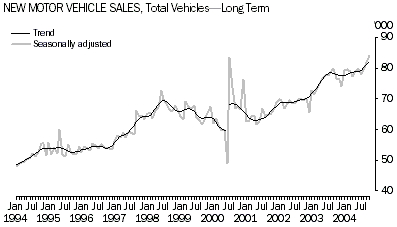 Graph: New Motor Vehicle Sales, Total Vehicles - Long Term