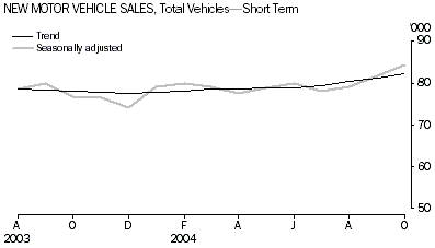 Graph: New Motor Vehicle Sales, Total vehicles - Short Term