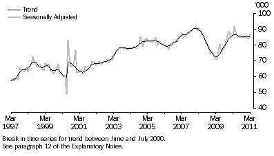 Graph: New Motor Vehicle Sales, Total vehicles - Long term
