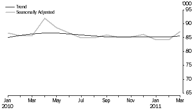 Graph: New Motor Vehicle Sales, Total vehicles - Short term