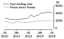 Graph: Dwelling units approved - Qld