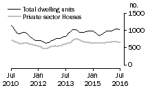 Graph: Dwelling units approved - SA