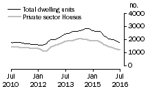 Graph: Dwelling units approved - WA