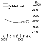 Graph: Private sector houses approved