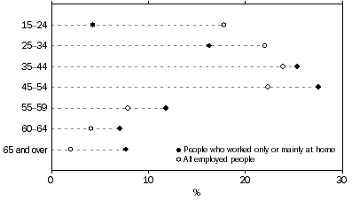 Graph: AGE GROUP, People who worked only or mainly at home and all employed people