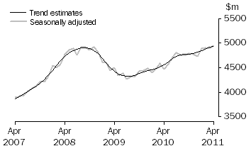 Graph: This graph shows the Trend and Seasonally adjusted estimate for Services Debits