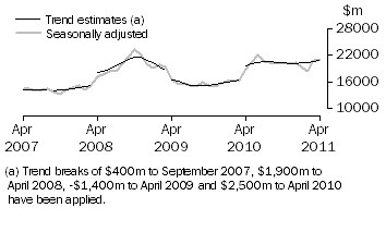 Graph: This graph shows the Trend and Seasonally adjusted estimate for Goods Credits