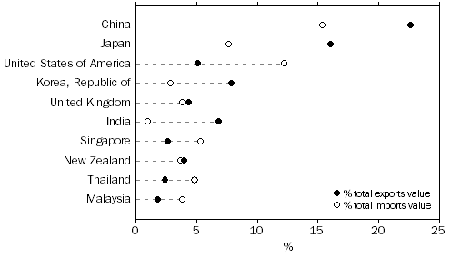Graph: EXPORTS AND IMPORTS OF GOODS AND SERVICES, By major countries—2010