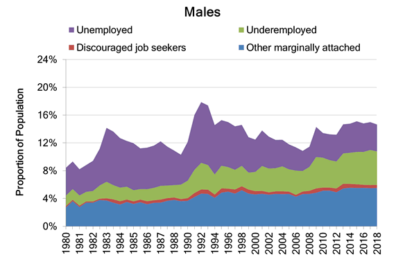 Full time series: Male Seekers (1981-2018)