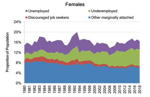 Full time series: Female Seekers (1981-2018)