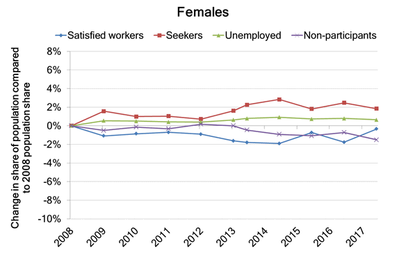 Global Financial Crisis (2008-2018) - Females
