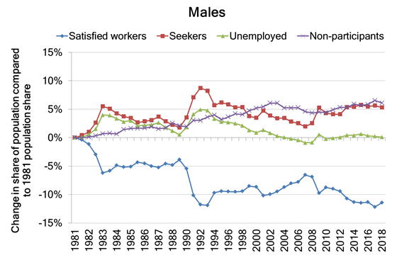 Full timespan (1981-2018) - Males
