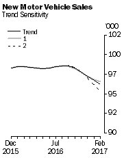 Graph: New Motor Vehicle Sales - Trend Sensitivity