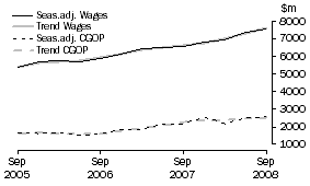 Graph: Construction - CGOP and Wages