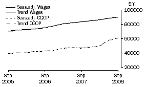 Graph: Total All Industries - CGOP and Wages