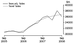 Graph: Construction - Sales