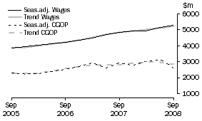 Graph: Transport and Storage - CGOP and Wages