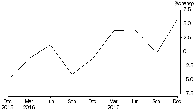 Graph: Percentage Change In Total Assets, from previous quarter