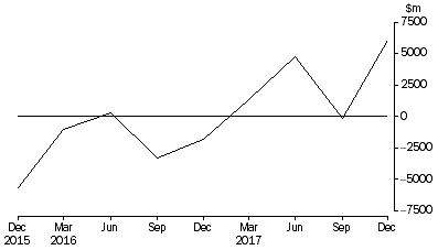 Graph: NET ACQUISITION OF RESIDENTIAL MORTGAGES DURING QUARTER