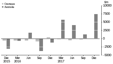 Graph: CHANGE IN LEVEL OF ASSET BACKED SECURITIES, from previous quarter