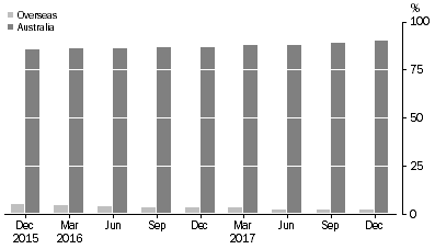 Graph: ASSET BACKED SECURITIES, (percentage of total liabilities)