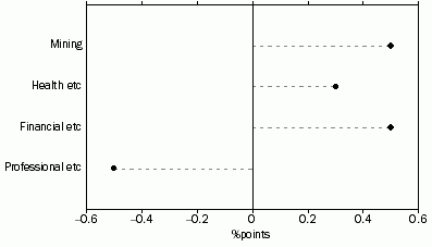 Graph: Selected Industries Contribution to Growth, Dec 13 to Dec 14: Trend