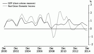 Graph: Percentage changes: Trend