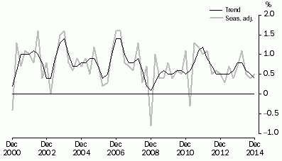 Graph: GDP, Percentage changes—Volume measures