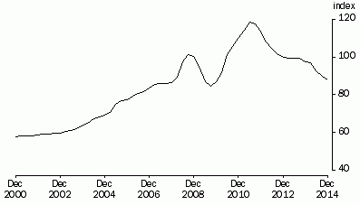 Graph: Terms of Trade, Trend—(2012—13 = 100.0)