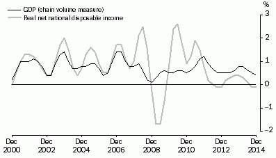 Graph: Percentage Changes: Trend