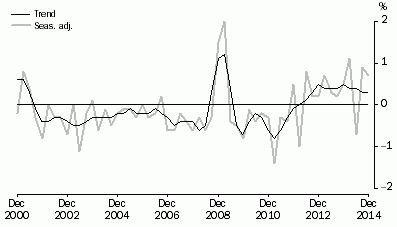 Graph: NET EXPORTS CONTRIBUTION TO GROWTH, Volume measures