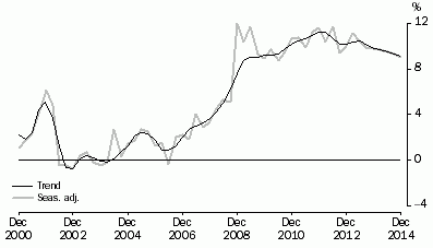 Graph: HOUSEHOLD SAVING RATIO, Current prices