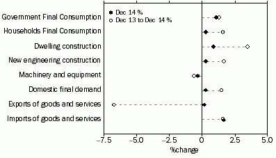 Graph: SELECTED EXPENDITURE CHAIN PRICE INDEXES, Percentage changes: Original