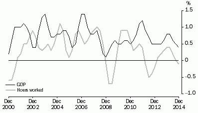 Graph: PERCENTAGE CHANGE: Trend