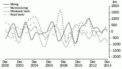 Graph: CHANGE IN INVENTORIES, Selected industries: Trend