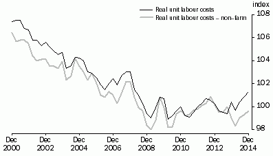 Graph: REAL UNIT LABOUR COSTS: Trend—(2012–13 = 100.0)