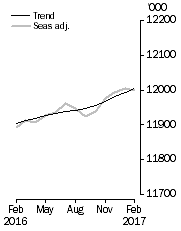 Graph: Employed Persons