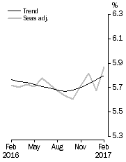 Graph: Unemployment Rate