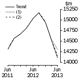 Graph: What if Equipment, Plant and Machinery